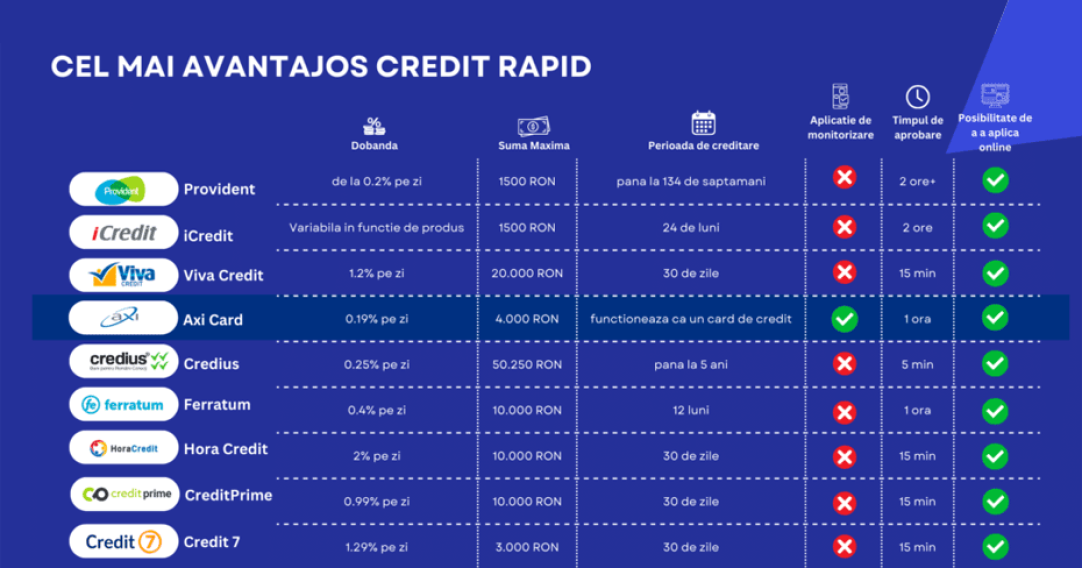 Cele mai bune credite rapide online din România 2024